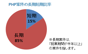 PHP1:案件の長期短期比率