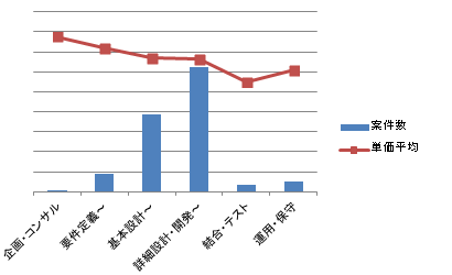 Java2:工程と単価