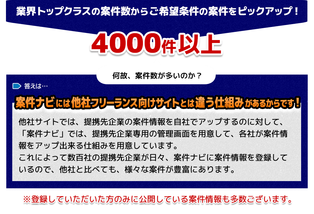 提携先企業が案件情報をアップする仕組みが「案件ナビ」にはある点が他社サイトとは違います。