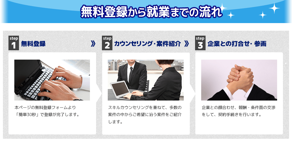 無料登録、カウンセリング・案件紹介、企業との打合せ・参画